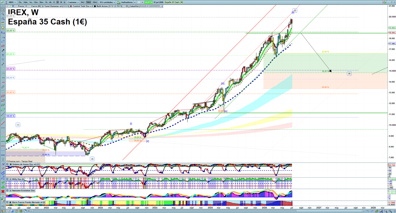 IBEX weekly technical analysis chart reviewing price action, trend context and market structure